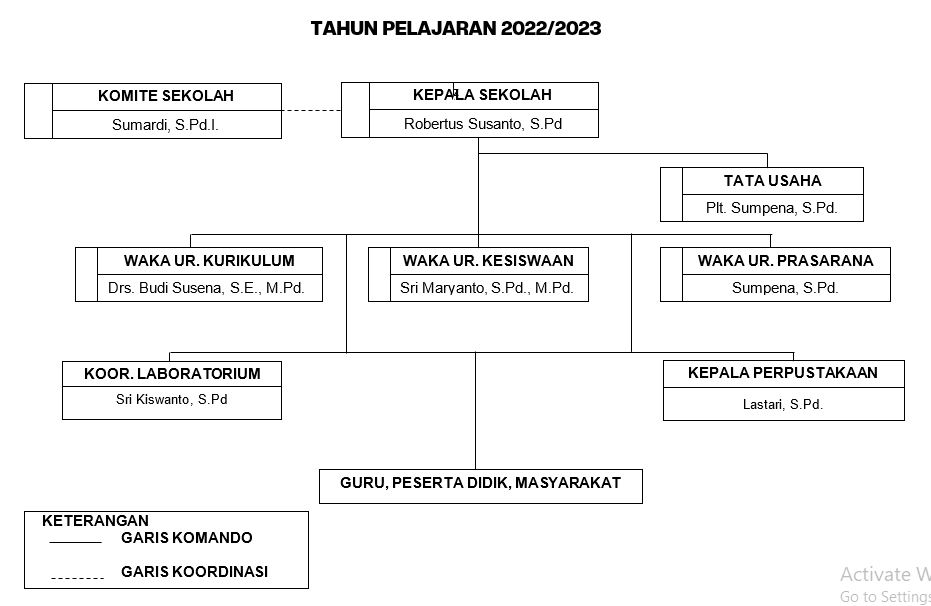 Struktur Organisasi SMA Negeri 1 Weru Sukoharjo